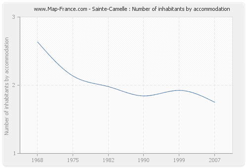 Sainte-Camelle : Number of inhabitants by accommodation
