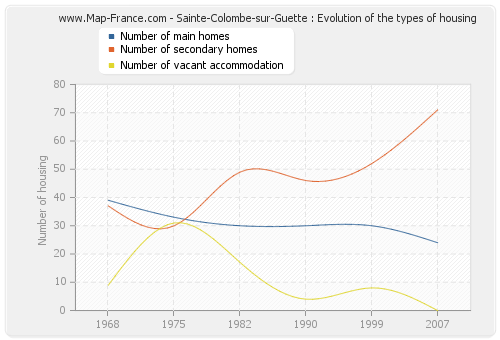 Sainte-Colombe-sur-Guette : Evolution of the types of housing