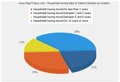 Household moving date of Sainte-Colombe-sur-Guette