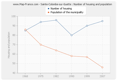Sainte-Colombe-sur-Guette : Number of housing and population