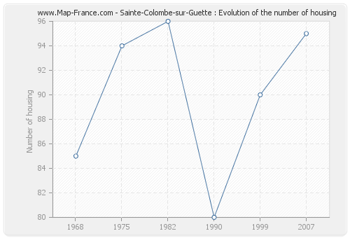 Sainte-Colombe-sur-Guette : Evolution of the number of housing