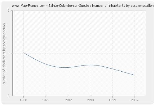 Sainte-Colombe-sur-Guette : Number of inhabitants by accommodation