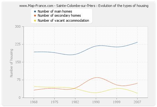 Sainte-Colombe-sur-l'Hers : Evolution of the types of housing