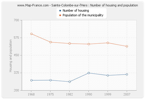 Sainte-Colombe-sur-l'Hers : Number of housing and population