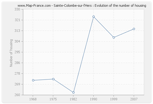 Sainte-Colombe-sur-l'Hers : Evolution of the number of housing