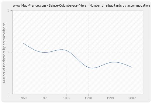 Sainte-Colombe-sur-l'Hers : Number of inhabitants by accommodation