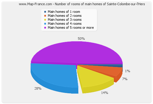 Number of rooms of main homes of Sainte-Colombe-sur-l'Hers