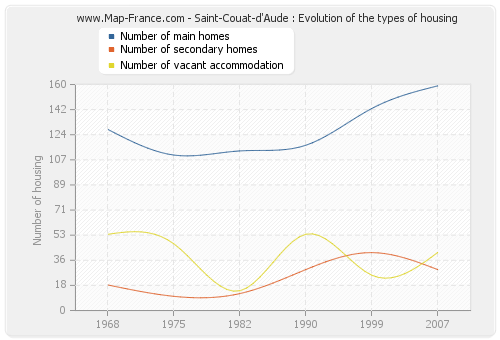 Saint-Couat-d'Aude : Evolution of the types of housing