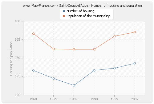 Saint-Couat-d'Aude : Number of housing and population