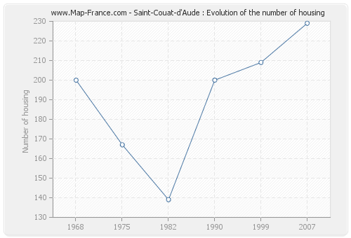 Saint-Couat-d'Aude : Evolution of the number of housing