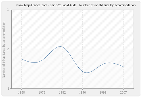 Saint-Couat-d'Aude : Number of inhabitants by accommodation