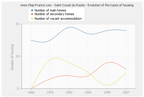 Saint-Couat-du-Razès : Evolution of the types of housing
