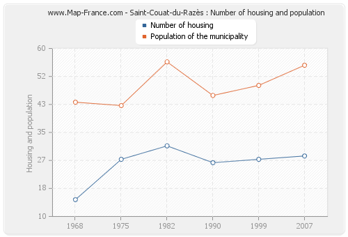 Saint-Couat-du-Razès : Number of housing and population