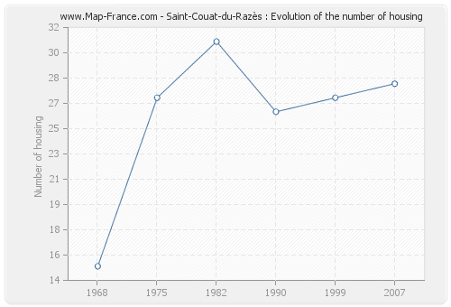 Saint-Couat-du-Razès : Evolution of the number of housing