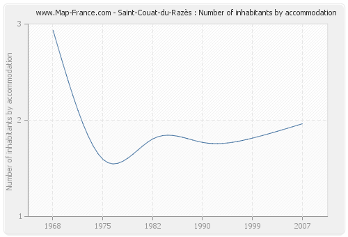 Saint-Couat-du-Razès : Number of inhabitants by accommodation
