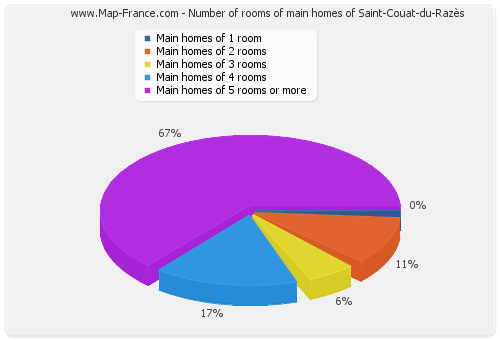 Number of rooms of main homes of Saint-Couat-du-Razès