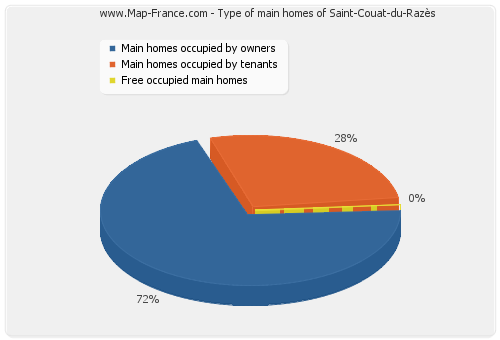 Type of main homes of Saint-Couat-du-Razès