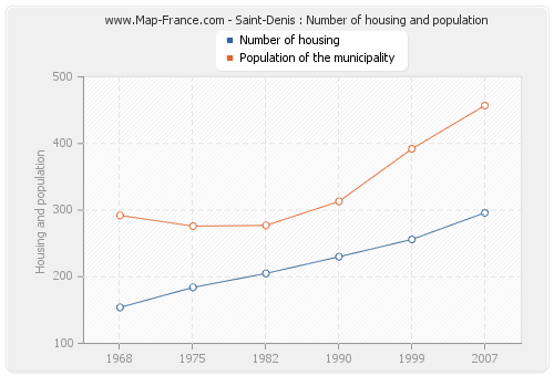 Saint-Denis : Number of housing and population