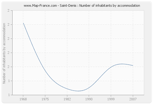 Saint-Denis : Number of inhabitants by accommodation