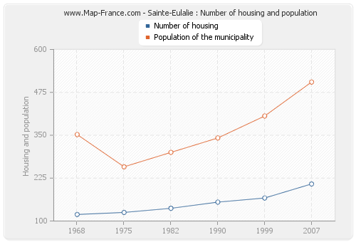 Sainte-Eulalie : Number of housing and population