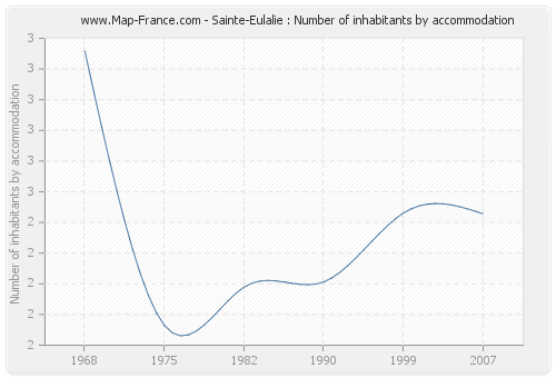 Sainte-Eulalie : Number of inhabitants by accommodation