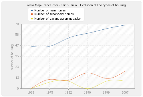 Saint-Ferriol : Evolution of the types of housing