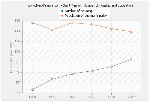 Saint-Ferriol : Number of housing and population