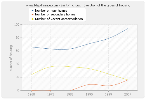 Saint-Frichoux : Evolution of the types of housing