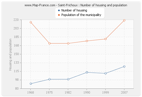 Saint-Frichoux : Number of housing and population