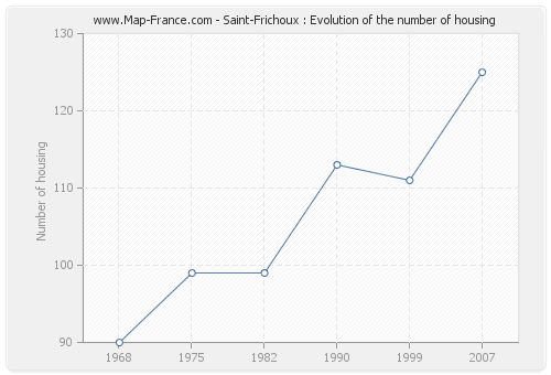 Saint-Frichoux : Evolution of the number of housing