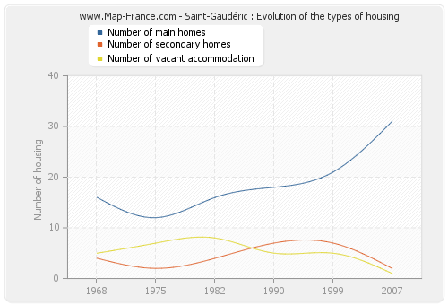 Saint-Gaudéric : Evolution of the types of housing