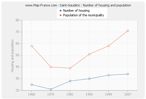 Saint-Gaudéric : Number of housing and population