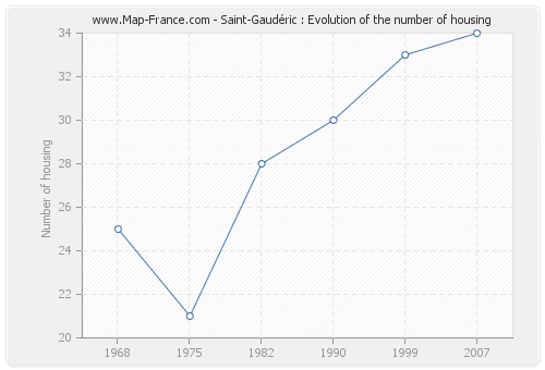 Saint-Gaudéric : Evolution of the number of housing