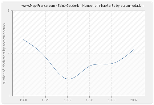 Saint-Gaudéric : Number of inhabitants by accommodation