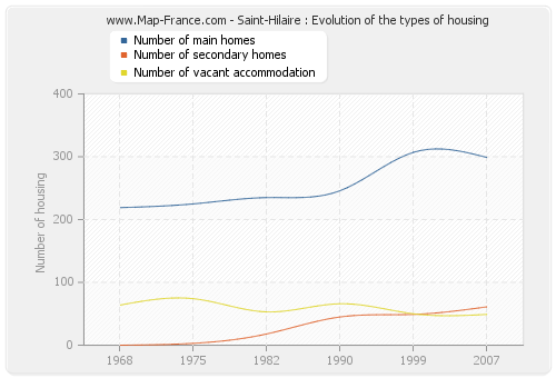 Saint-Hilaire : Evolution of the types of housing