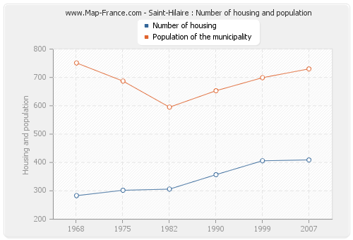 Saint-Hilaire : Number of housing and population