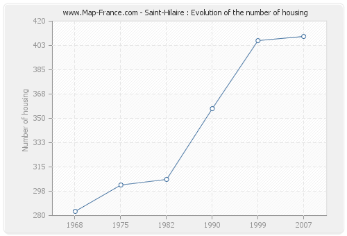 Saint-Hilaire : Evolution of the number of housing