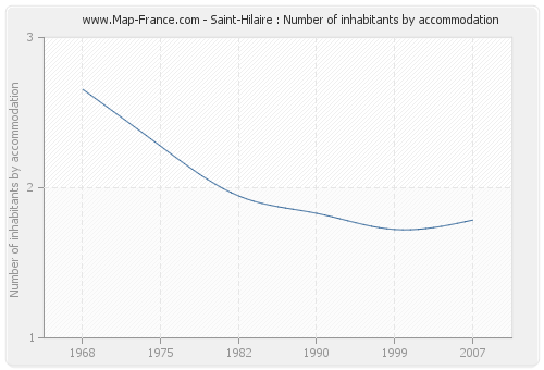 Saint-Hilaire : Number of inhabitants by accommodation
