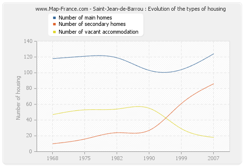 Saint-Jean-de-Barrou : Evolution of the types of housing