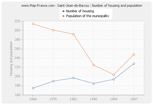 Saint-Jean-de-Barrou : Number of housing and population