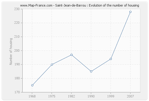 Saint-Jean-de-Barrou : Evolution of the number of housing