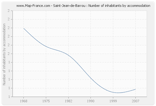 Saint-Jean-de-Barrou : Number of inhabitants by accommodation