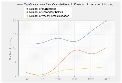 Saint-Jean-de-Paracol : Evolution of the types of housing