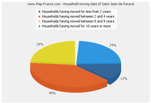 Household moving date of Saint-Jean-de-Paracol