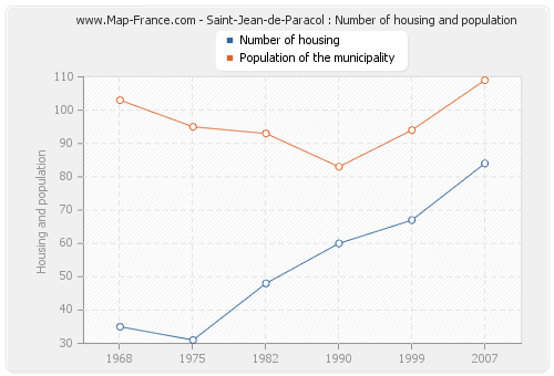 Saint-Jean-de-Paracol : Number of housing and population