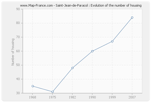 Saint-Jean-de-Paracol : Evolution of the number of housing