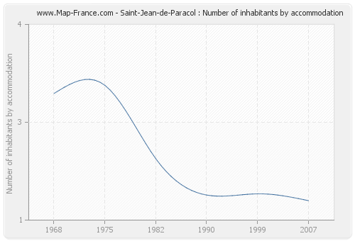 Saint-Jean-de-Paracol : Number of inhabitants by accommodation