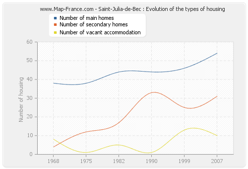 Saint-Julia-de-Bec : Evolution of the types of housing