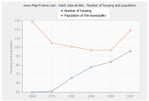 Saint-Julia-de-Bec : Number of housing and population