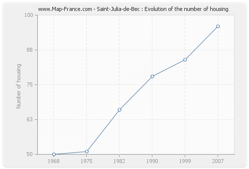 Saint-Julia-de-Bec : Evolution of the number of housing